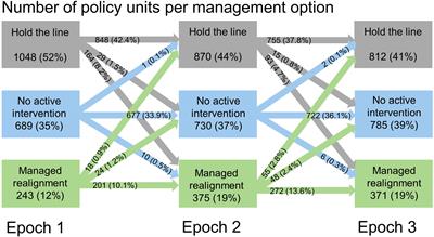 Transitions in modes of coastal adaptation: addressing blight, engagement and sustainability